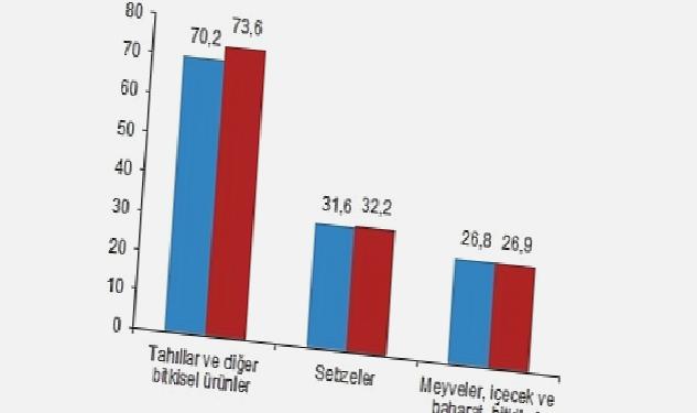 Bitkisel üretimin bir önceki yıla göre artacağı tahmin edildi