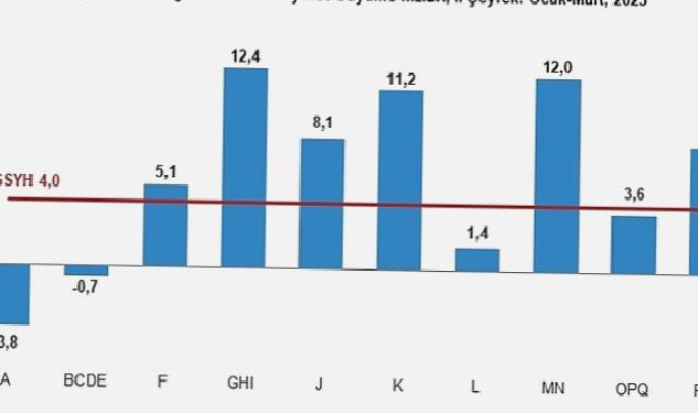 Gayrisafi Yurt İçi Hasıla (GSYH) 2023 yılı birinci çeyreğinde %4,0 arttı