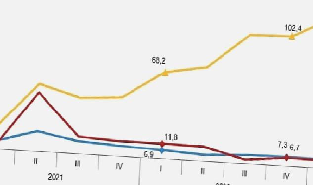 İstihdam endeksi yıllık %7,0 arttı