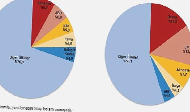 Nisan ayında genel ticaret sistemine göre ihracat %17,1, ithalat %4,8 azaldı