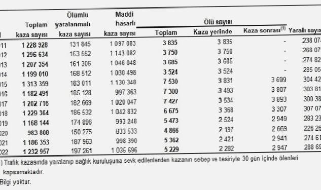 Türkiye’de 197 bin 261 adet ölümlü yaralanmalı trafik kazası meydana geldi