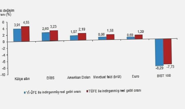 Aylık en yüksek reel getiri külçe altında oldu