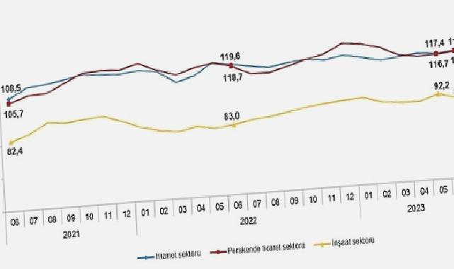 Güven endeksi hizmet ve perakende ticaret sektörlerinde yükselirken inşaat sektöründe düştü