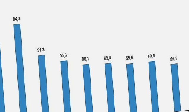 Lisans mezunlarında kayıtlı istihdam oranı 2022 yılında %71,7 olarak gerçekleşti