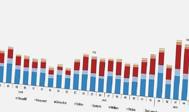 Mayıs ayında 223 bin 541 adet taşıtın trafiğe kaydı yapıldı