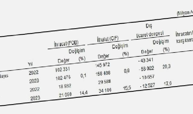 Mayıs ayında genel ticaret sistemine göre ihracat %14,4, ithalat %15,5 arttı