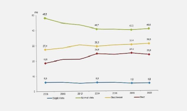 Obez bireylerin oranı %20,2 oldu