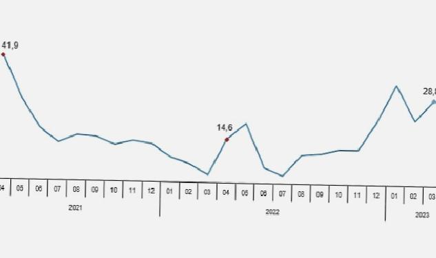 Perakende satış hacmi yıllık %27,5 arttı