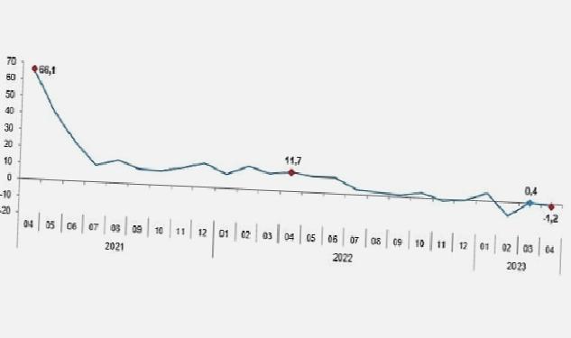 Sanayi üretimi yıllık %1,2 azaldı