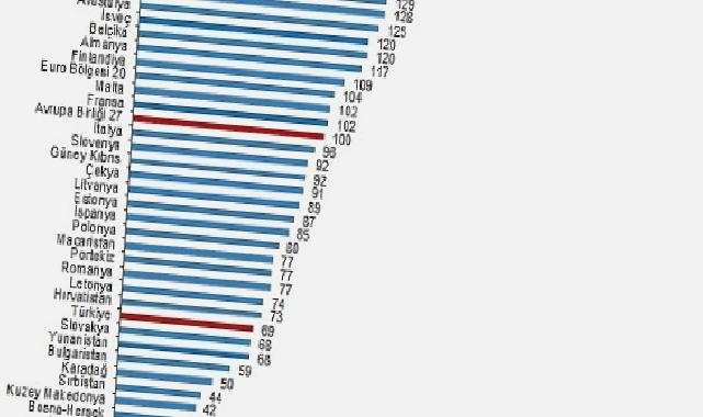 SGP’ye göre kişi başına gayrisafi yurt içi hasıla endeks değeri 69 oldu