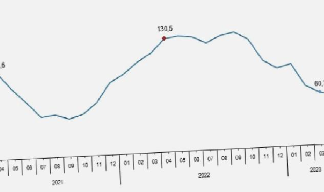 Toplam ciro yıllık %56,2 arttı