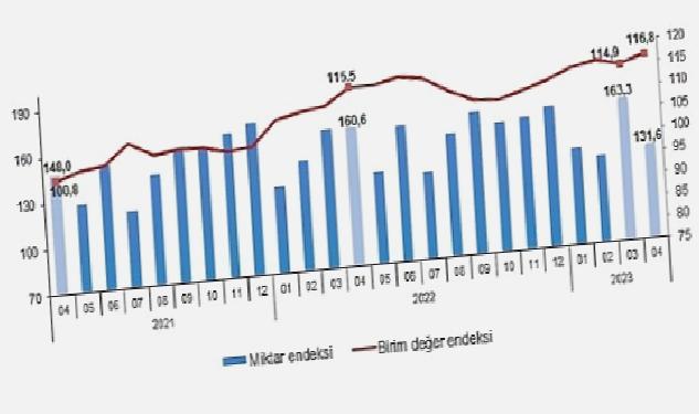 TÜİK: İhracat birim değer endeksi %1,1 arttı