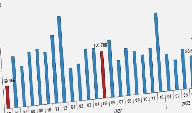 Türkiye genelinde Mayıs ayında 113 bin 276 konut satıldı