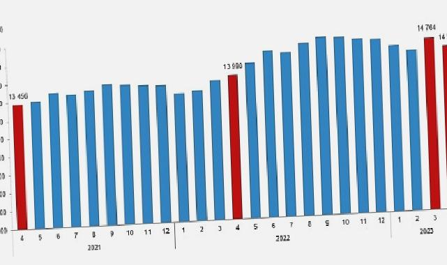 Ücretli çalışan sayısı yıllık %3,7 arttı