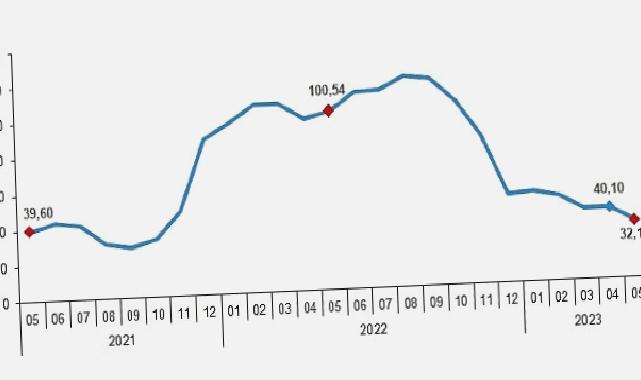 Yurt Dışı Üretici Fiyat Endeksi (YD-ÜFE) yıllık %32,13, aylık %0,45 arttı