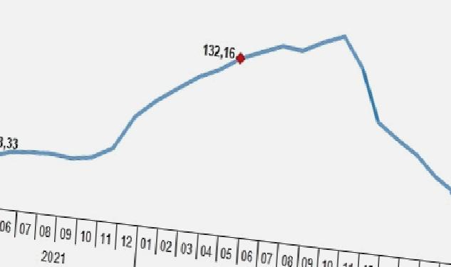 Yurt İçi Üretici Fiyat Endeksi (Yİ-ÜFE) yıllık %40,76, aylık %0,65 arttı