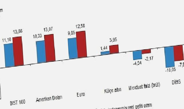 Aylık en yüksek reel getiri BIST 100 endeksinde oldu