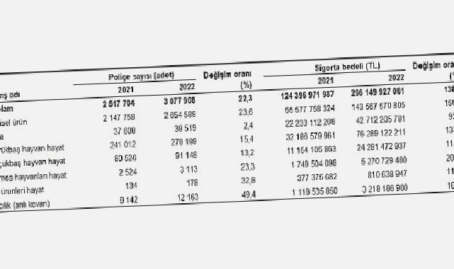 Devlet destekli tarım sigortalarında toplam sigorta bedeli %138,1 arttı