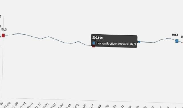 Ekonomik güven endeksi 99,3 oldu