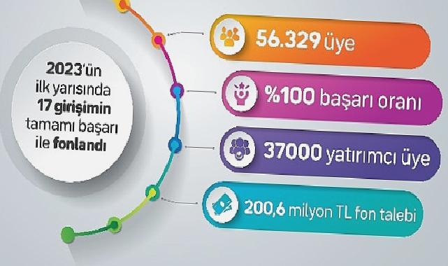 fonbulucu başarısını beşe katladı