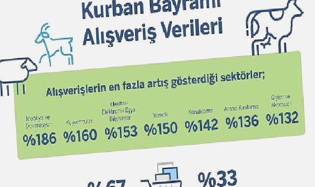 Garanti BBVA Ödeme Sistemleri Kurban Bayramı Alışveriş İstatistikleri