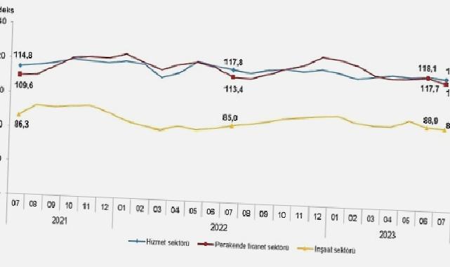 Güven endeksi hizmet, perakende ticaret ve inşaat sektörlerinde düştü