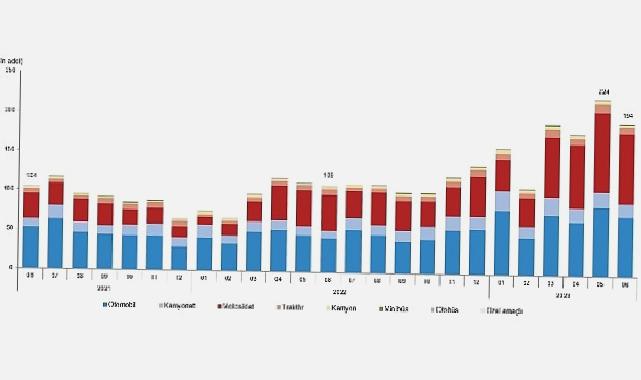 Haziran ayında 193 bin 688 adet taşıtın trafiğe kaydı yapıldı