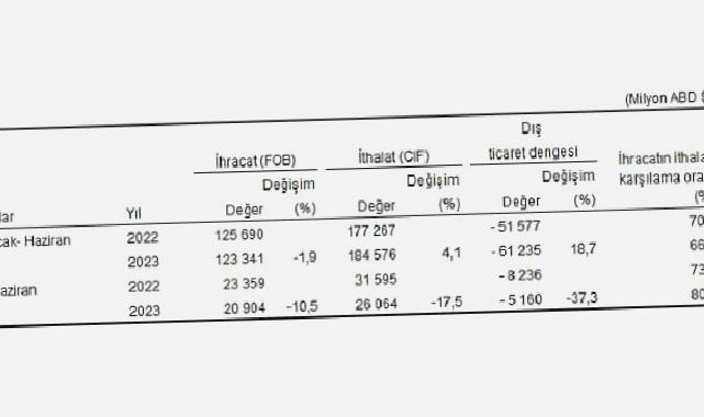 Haziran ayında genel ticaret sistemine göre ihracat yüzde 10,5, ithalat yüzde 17,5 azaldı