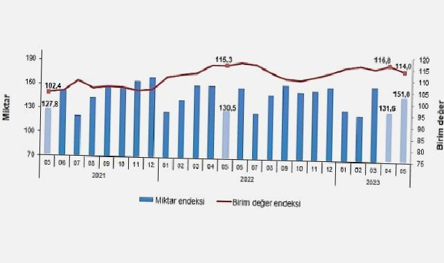 İhracat birim değer endeksi yüzde1,2 azaldı