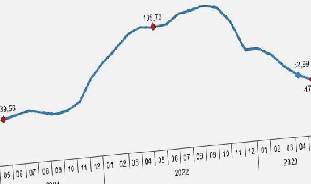 İnşaat maliyet endeksi yıllık yüzde 47,95, aylık yüzde 0,54 arttı