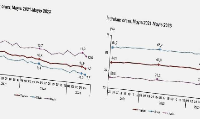 Mevsim etkisinden arındırılmış işsizlik oranı yüzde 9,5 seviyesinde gerçekleşti