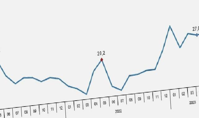 Perakende satış hacmi yıllık yüzde 28,4 arttı