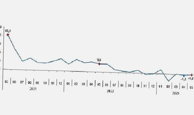 Sanayi üretimi yıllık yüzde 0,2 azaldı