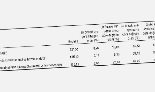 Tarımsal girdi fiyat endeksi (Tarım-GFE) yıllık yüzde 33,22, aylık yüzde 0,26 arttı