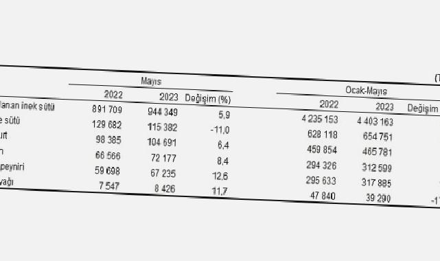 Ticari süt işletmelerince 944 bin 349 ton inek sütü toplandı