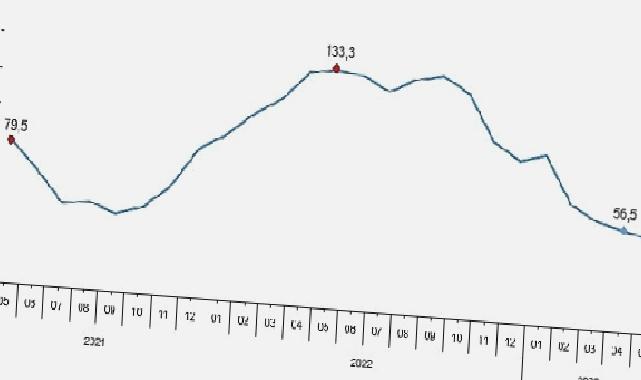 Toplam ciro yıllık yüzde 52,7 arttı