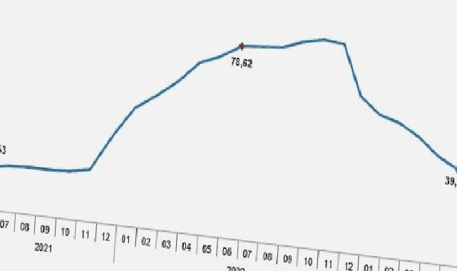 Tüketici fiyat endeksi (TÜFE) yıllık %38,21, aylık %3,92 oldu