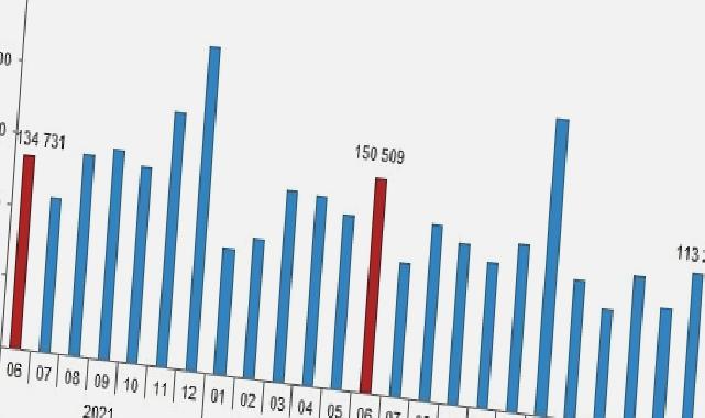 Türkiye genelinde Haziran ayında 83 bin 636 konut satıldı