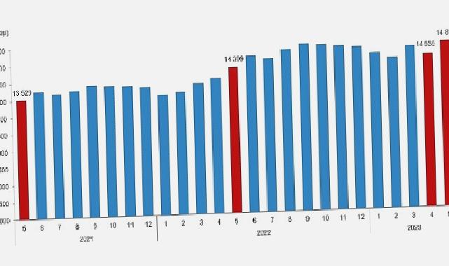 Ücretli çalışan sayısı yıllık yüzde 4,0 arttı