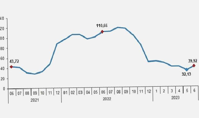 Yurt Dışı Üretici Fiyat Endeksi (YD-ÜFE) yıllık yüzde 39,92, aylık yüzde 15,62 arttı