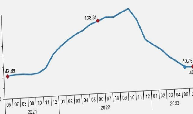 Yurt İçi Üretici Fiyat Endeksi (Yİ-ÜFE) yıllık %40,42, aylık %6,50 arttı