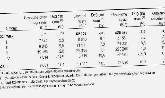 Yurt içinde ikamet eden 8 milyon 601 bin kişi seyahate çıktı