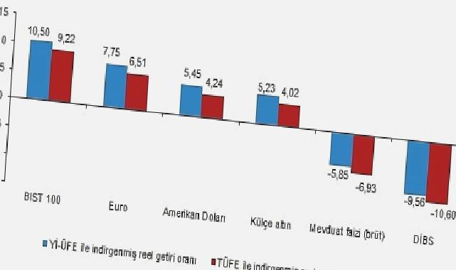 Aylık en yüksek reel getiri BIST 100 endeksinde oldu