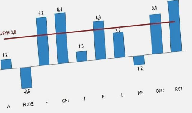 Gayrisafi Yurt İçi Hasıla (GSYH) 2023 yılı ikinci çeyreğinde yüzde 3,8 arttı