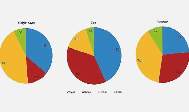 Girişim sayısı ve istihdamda en yüksek payı hizmet sektörü oluşturdu