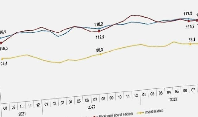 Güven endeksi hizmet, perakende ticaret ve inşaat sektörlerinde düştü