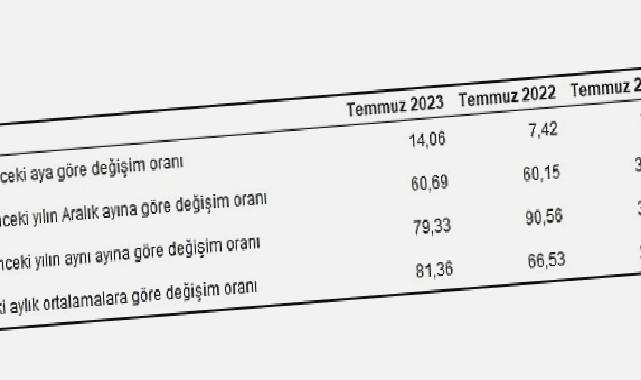 Hizmet Üretici Fiyat Endeksi (H-ÜFE) yıllık yüzde 79,33, aylık yüzde 14,06 arttı