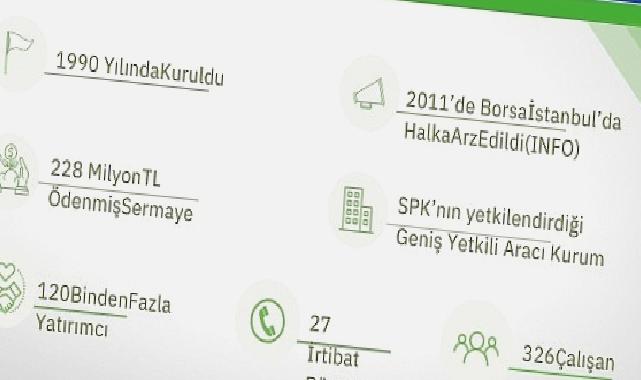 iNFO Yatırım, 2023 ikinci çeyrekte kârını yüzde 162 artırdı