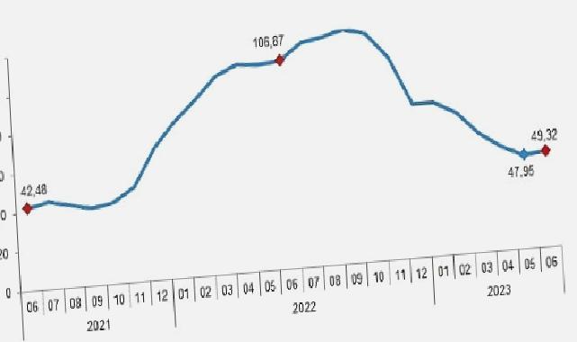 İnşaat maliyet endeksi yıllık %49,32, aylık %4,43 arttı