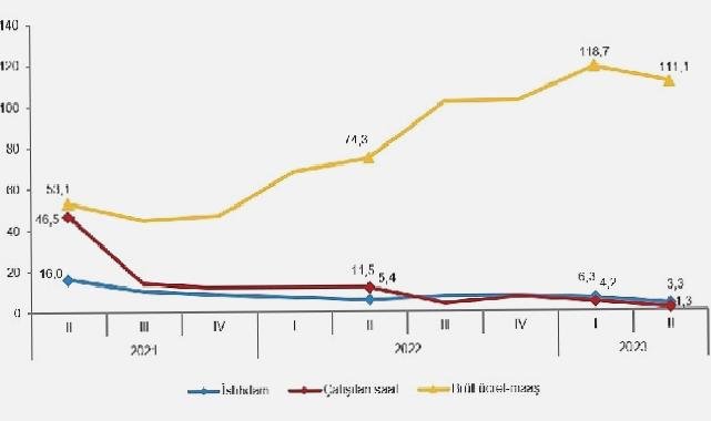 İstihdam endeksi yıllık yüzde 3,3 arttı